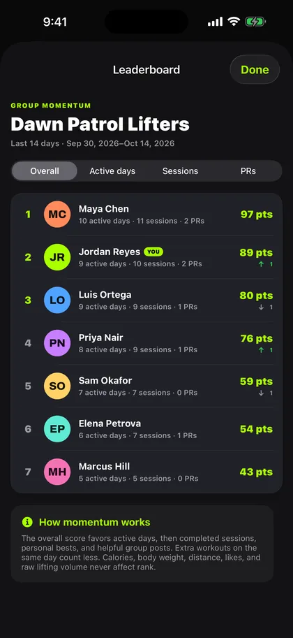 MaxRep training circle 14-day leaderboard